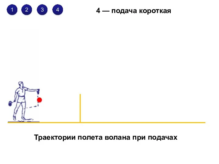 4 — подача короткая 1 2 3 4 Траектории полета волана при подачах