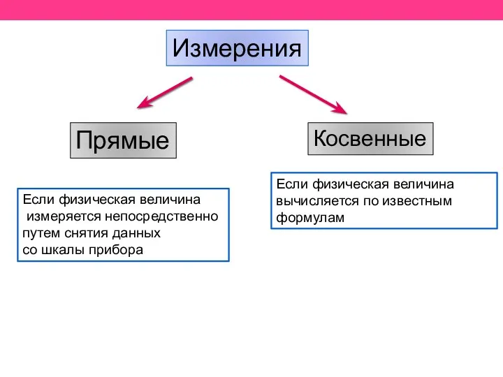 Измерения Косвенные Прямые Если физическая величина измеряется непосредственно путем снятия