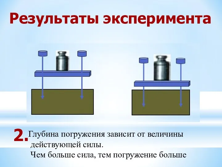 Результаты эксперимента 2. Глубина погружения зависит от величины действующей силы. Чем больше сила, тем погружение больше