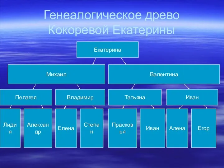 Генеалогическое древо Кокоревой Екатерины Екатерина Михаил Валентина Татьяна Иван Пелагея