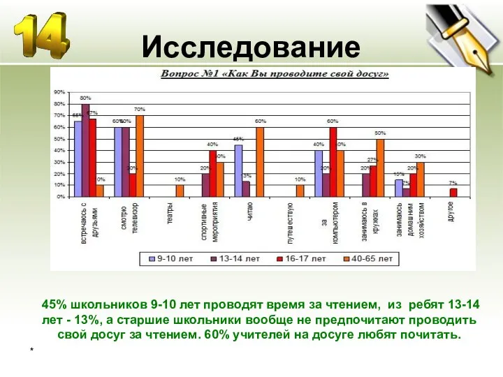 Исследование * 45% школьников 9-10 лет проводят время за чтением,