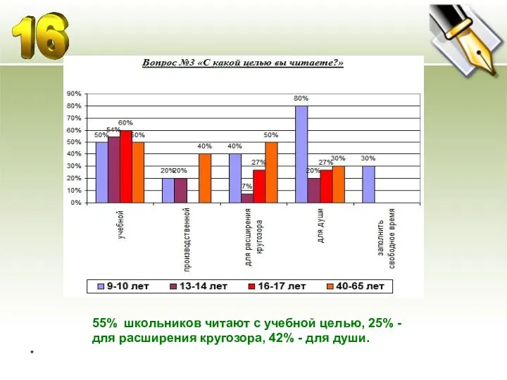 * 55% школьников читают с учебной целью, 25% - для расширения кругозора, 42% - для души.