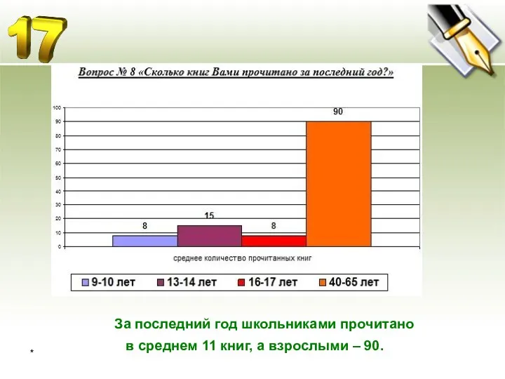 За последний год школьниками прочитано в среднем 11 книг, а взрослыми – 90. *