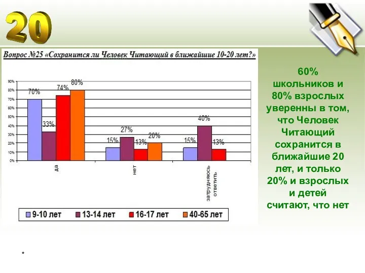 * 60% школьников и 80% взрослых уверенны в том, что