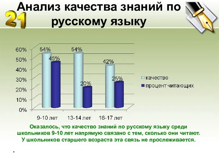 Анализ качества знаний по русскому языку * Оказалось, что качество