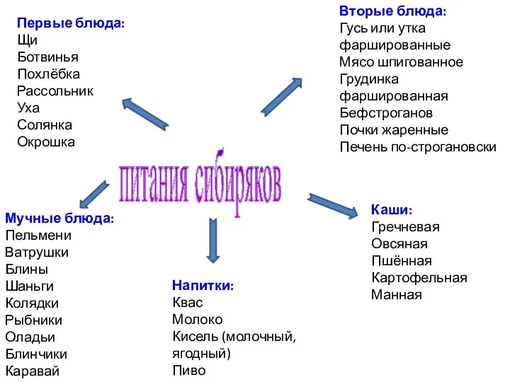 питания сибиряков Первые блюда: Щи Ботвинья Похлёбка Рассольник Уха Солянка