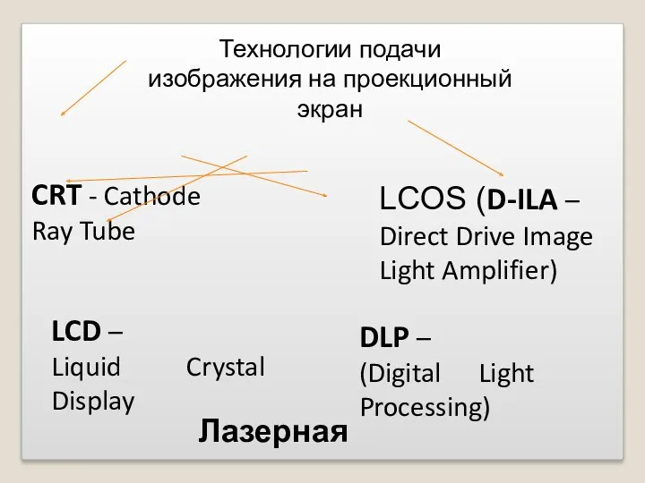 DLP – (Digital Light Processing) CRT - Cathode Ray Tube LCD – Liquid
