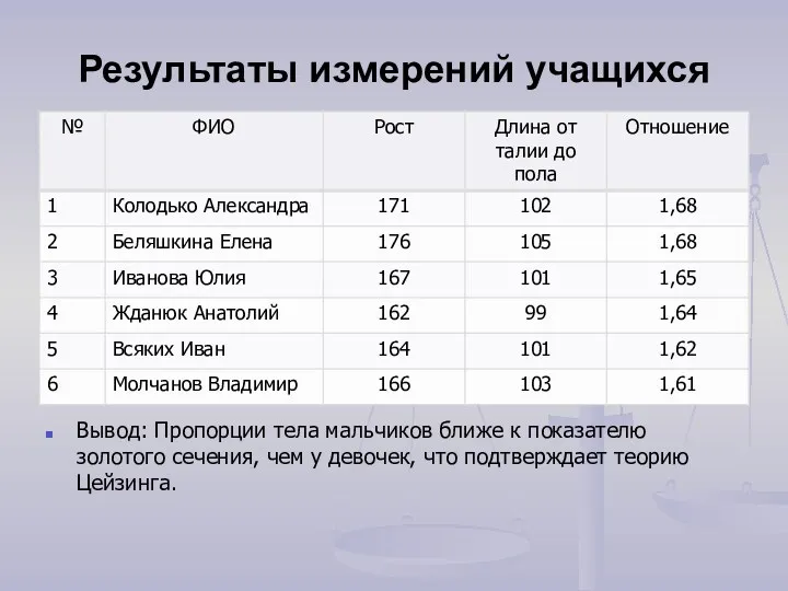 Результаты измерений учащихся Вывод: Пропорции тела мальчиков ближе к показателю золотого сечения, чем