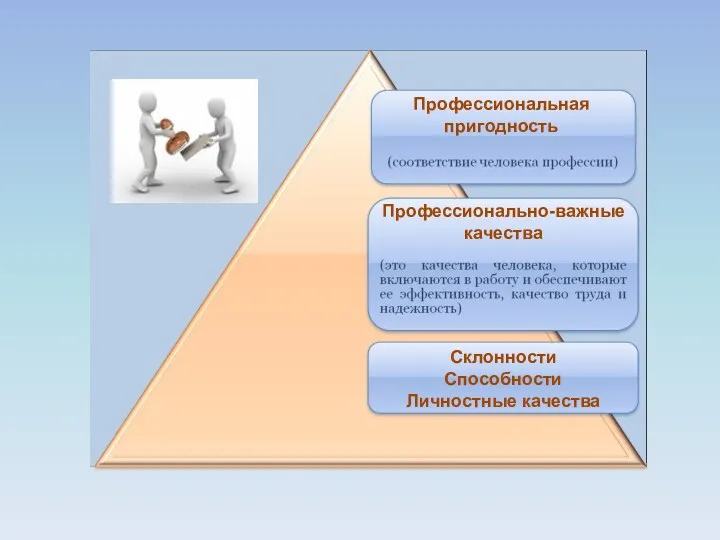 Профессиональная пригодность Профессионально-важные качества Склонности Способности Личностные качества