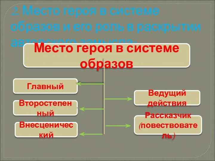 2. Место героя в системе образов и его роль в