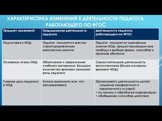 Характеристика изменений в деятельности педагога, работающего по ФГОС