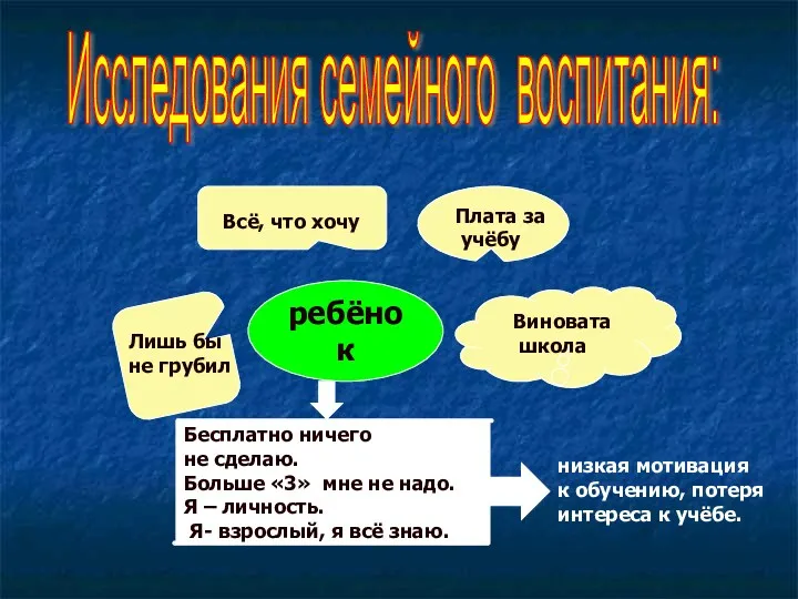 Исследования семейного воспитания: ребёнок Бесплатно ничего не сделаю. Больше «3»