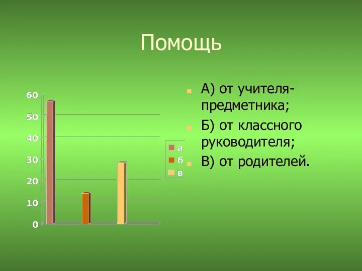 Помощь А) от учителя-предметника; Б) от классного руководителя; В) от родителей.