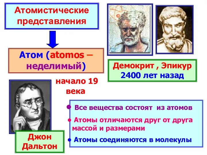 Атомистические представления Демокрит , Эпикур 2400 лет назад Атом (atomos – неделимый) Джон