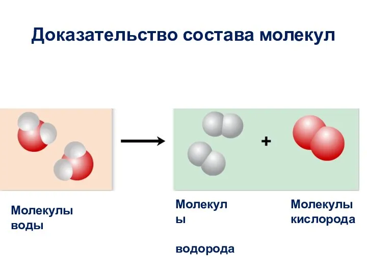 Доказательство состава молекул Молекулы воды Молекулы водорода Молекулы кислорода