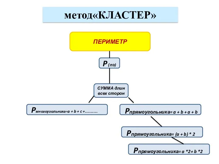 метод«КЛАСТЕР» P (пэ) ПЕРИМЕТР СУММА длин всех сторон Pмногоугольника=a +