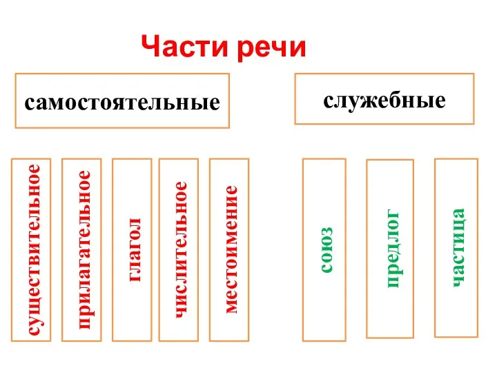 Части речи самостоятельные служебные существительное прилагательное глагол числительное союз предлог частица местоимение