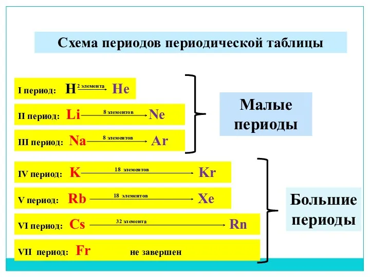 I период: H He 2 элемента Схема периодов периодической таблицы II период: Li