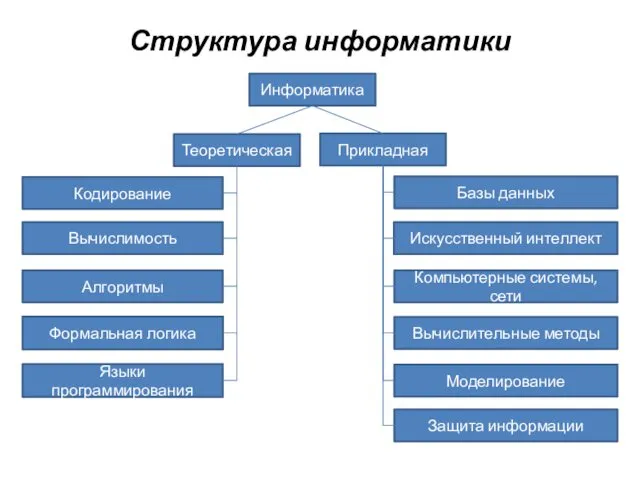 Структура информатики Информатика Теоретическая Прикладная Алгоритмы Кодирование Вычислимость Формальная логика