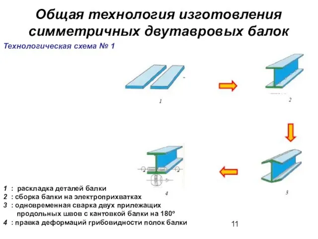 Общая технология изготовления симметричных двутавровых балок Технологическая схема № 1