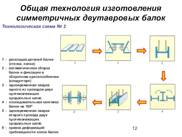 Общая технология изготовления симметричных двутавровых балок Технологическая схема № 2