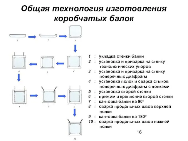 Общая технология изготовления коробчатых балок 1 : укладка стенки балки