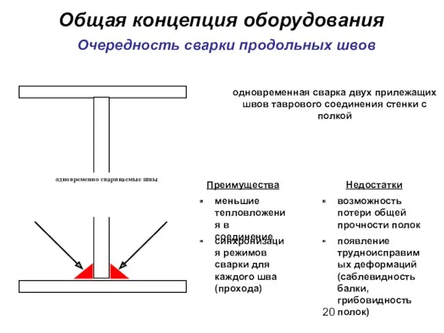 Общая концепция оборудования Очередность сварки продольных швов одновременная сварка двух