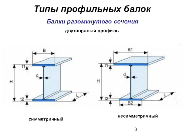 Типы профильных балок Балки разомкнутого сечения двутавровый профиль несимметричный симметричный
