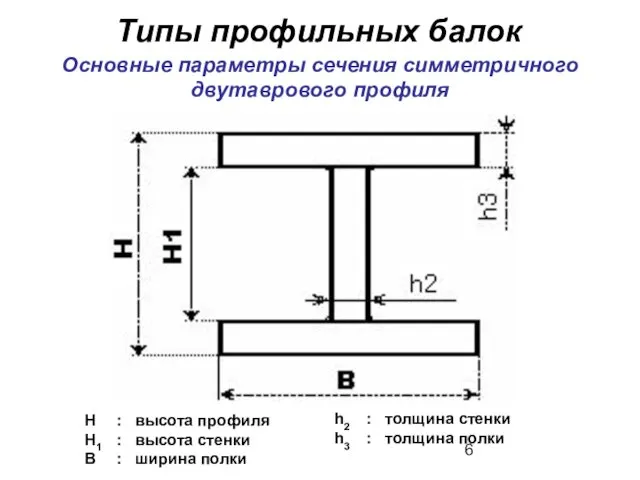 Типы профильных балок Основные параметры сечения симметричного двутаврового профиля