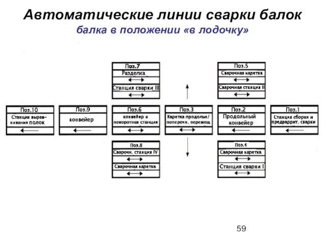 Автоматические линии сварки балок балка в положении «в лодочку»