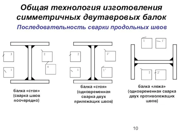 Последовательность сварки продольных швов балка «стоя» (сварка швов поочередно) балка