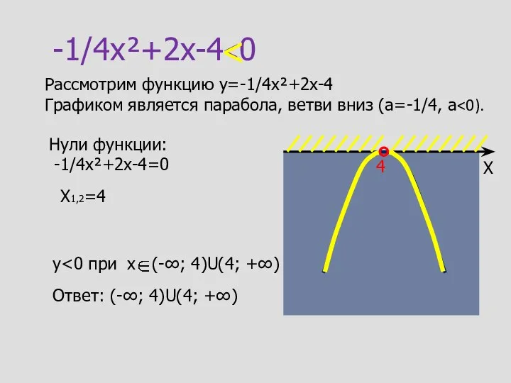 -1/4x²+2x-4 Рассмотрим функцию y=-1/4x²+2x-4 Графиком является парабола, ветви вниз (а=-1/4,