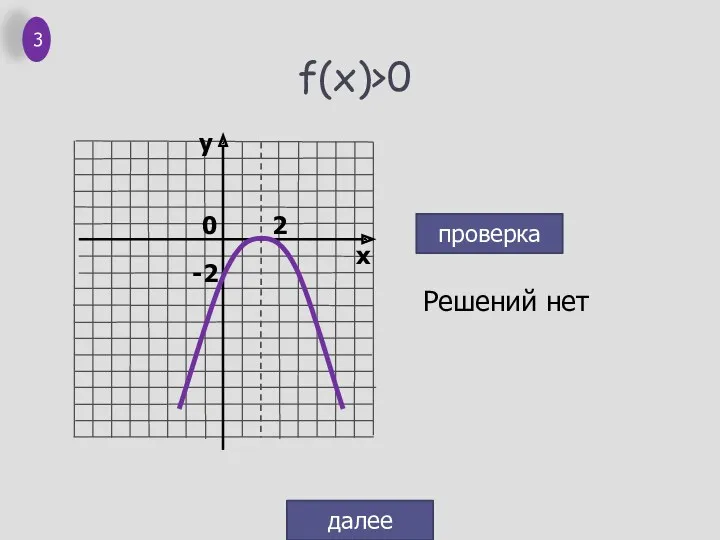 f(x)>0 Решений нет проверка далее 3 0 -2 2