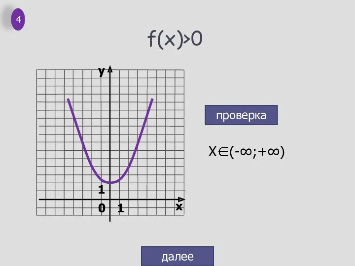 f(x)>0 проверка далее 4 0 1 1