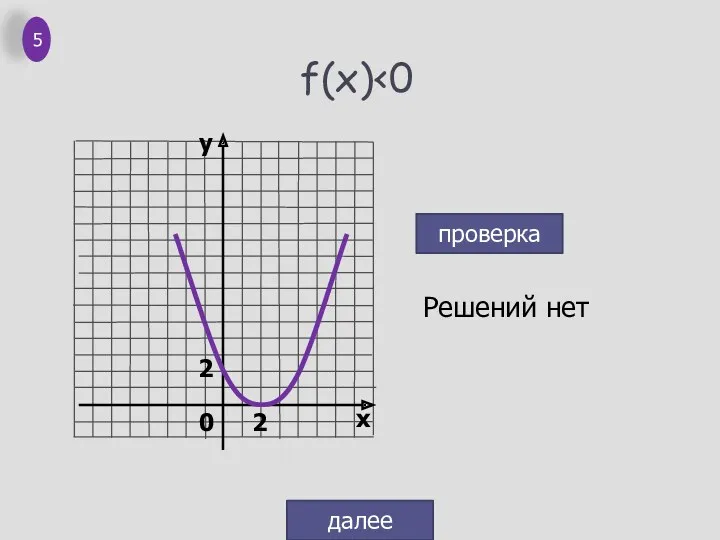 f(x) Решений нет проверка далее 5 0 2 2