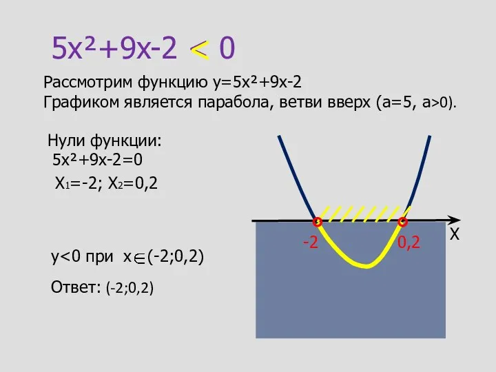 5x²+9x-2 Рассмотрим функцию y=5x²+9x-2 Графиком является парабола, ветви вверх (а=5,