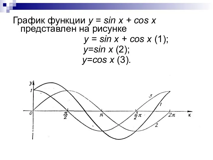 График функции у = sin x + cos x представлен на рисунке у