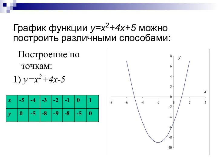 График функции y=x2+4x+5 можно построить различными способами: Построение по точкам: 1) y=x2+4x-5 у х