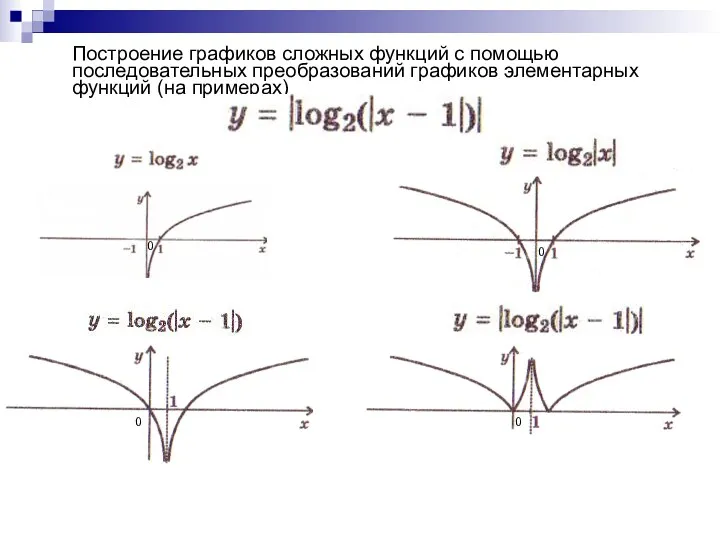 Построение графиков сложных функций с помощью последовательных преобразований графиков элементарных функций (на примерах)