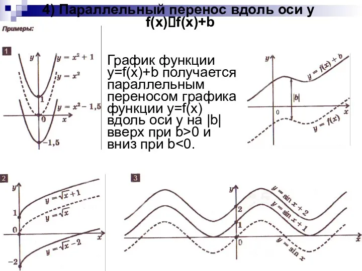 4) Параллельный перенос вдоль оси y f(x)?f(x)+b График функции y=f(x)+b получается параллельным переносом