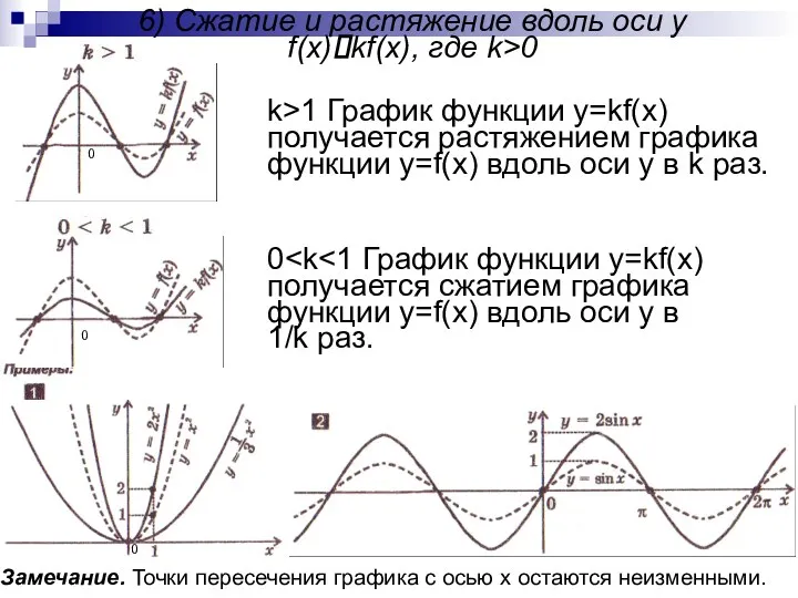 6) Сжатие и растяжение вдоль оси y f(x)?kf(x), где k>0 k>1 График функции