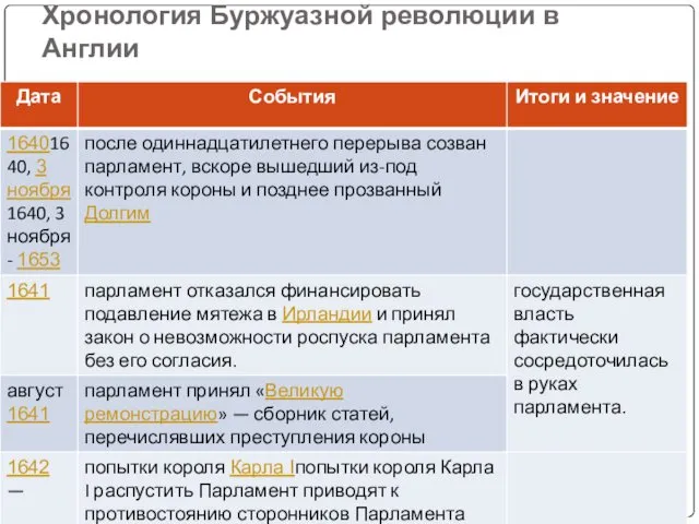 Хронология Буржуазной революции в Англии