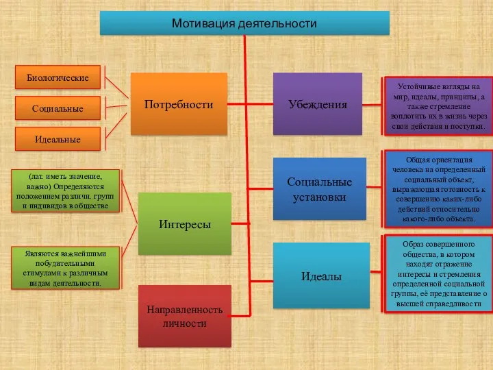 Мотивация деятельности Биологические Социальные Идеальные Общая ориентация человека на определенный