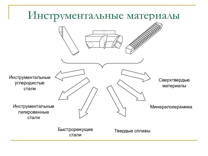 Инструментальные материалы Инструментальные углеродистые стали Сверхтвердые материалы Инструментальные легированные стали Быстрорежущие стали Твердые сплавы Минералокерамика