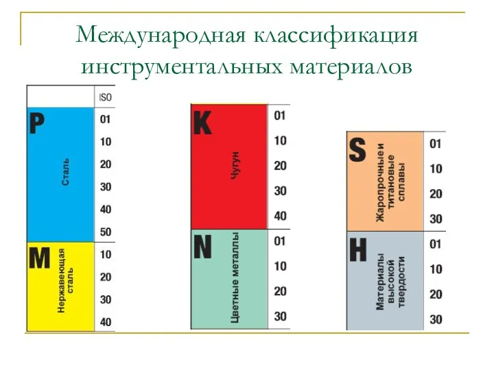 Международная классификация инструментальных материалов