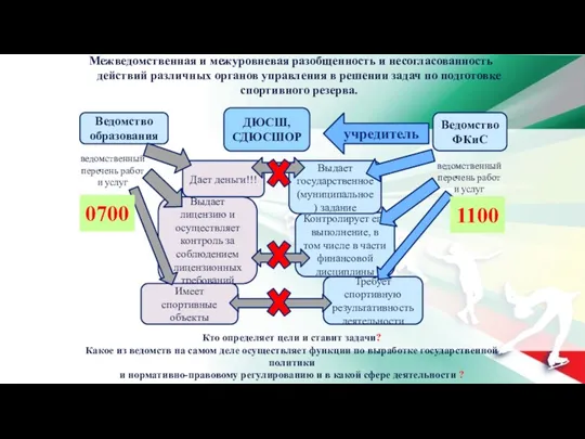 Межведомственная и межуровневая разобщенность и несогласованность действий различных органов управления