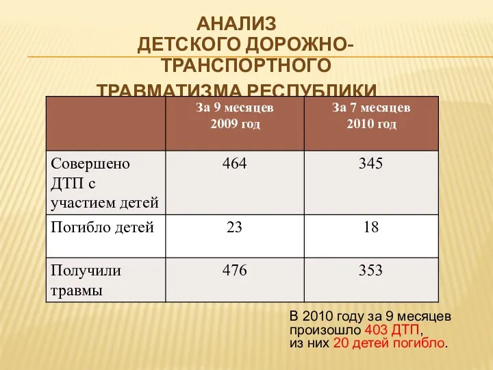 В 2010 году за 9 месяцев произошло 403 ДТП, из