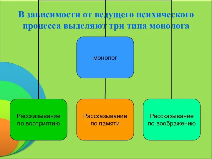 В зависимости от ведущего психического процесса выделяют три типа монолога