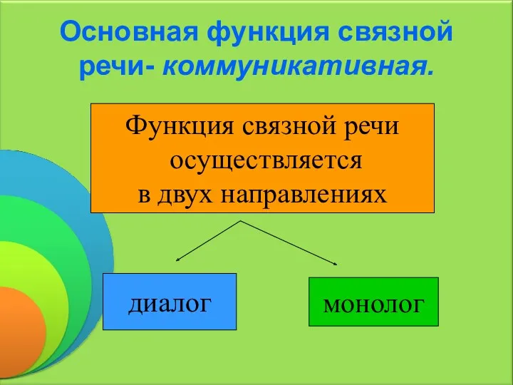 Основная функция связной речи- коммуникативная. Функция связной речи осуществляется в двух направлениях диалог монолог