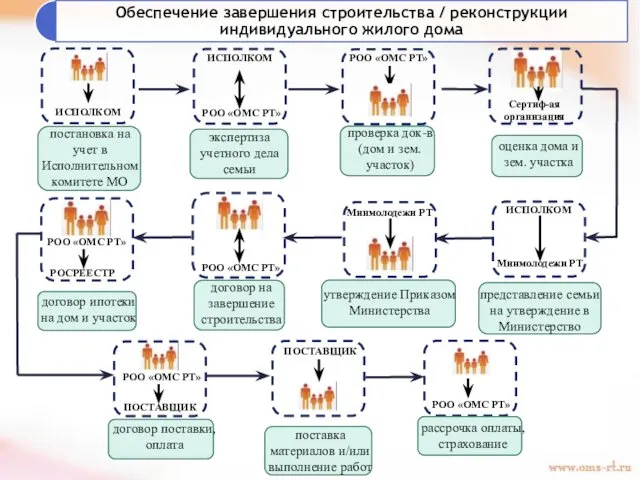 постановка на учет в Исполнительном комитете МО ИСПОЛКОМ ИСПОЛКОМ РОО